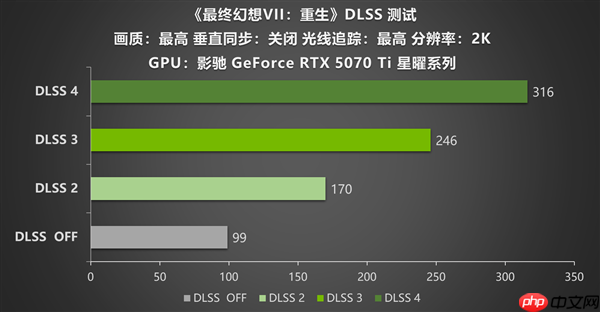 重塑体验:DLSS 4加持《最终幻想VII:重生》 影驰RTX 5070 Ti星曜性能飞跃