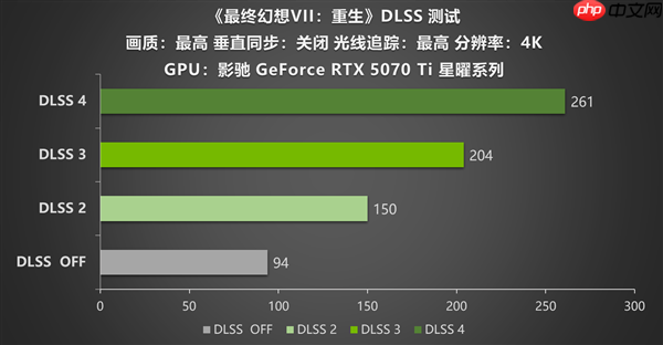 重塑体验:DLSS 4加持《最终幻想VII:重生》 影驰RTX 5070 Ti星曜性能飞跃