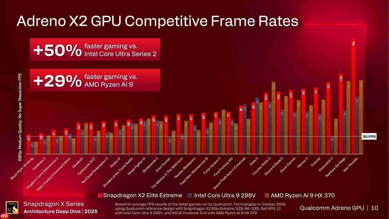 高通持续发力PC市场：骁龙X2 Elite GPU性能达上代2.3倍