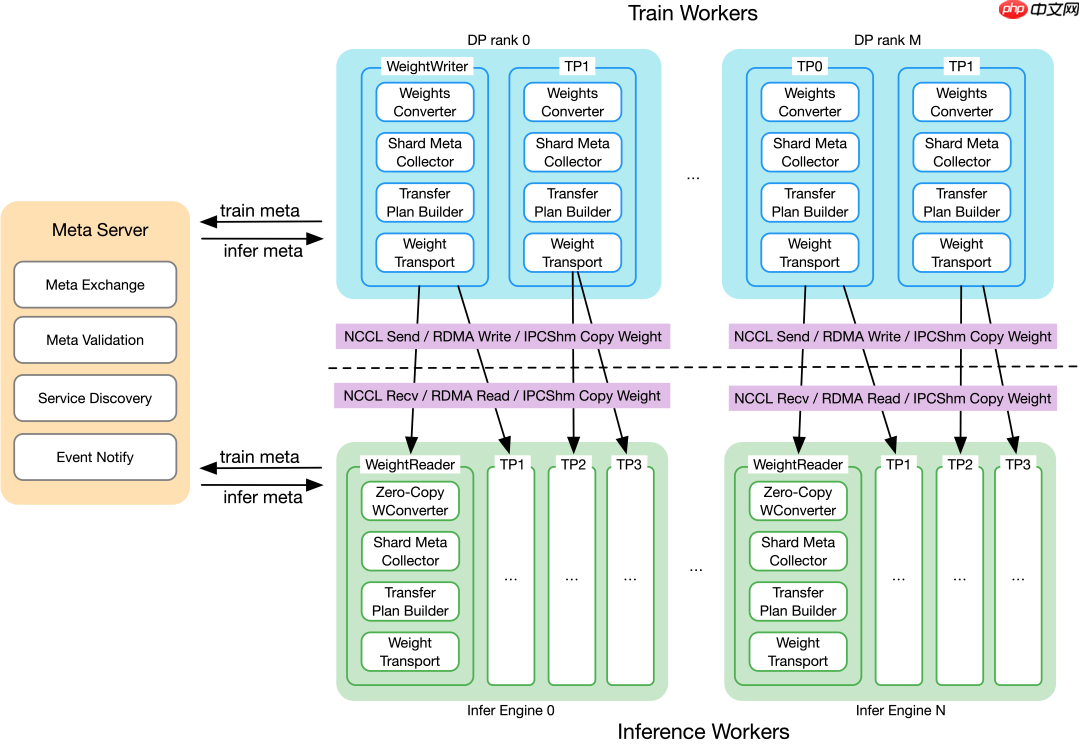 蚂蚁开源高性能权重交换框架 Awex,支持万亿参数强化学习