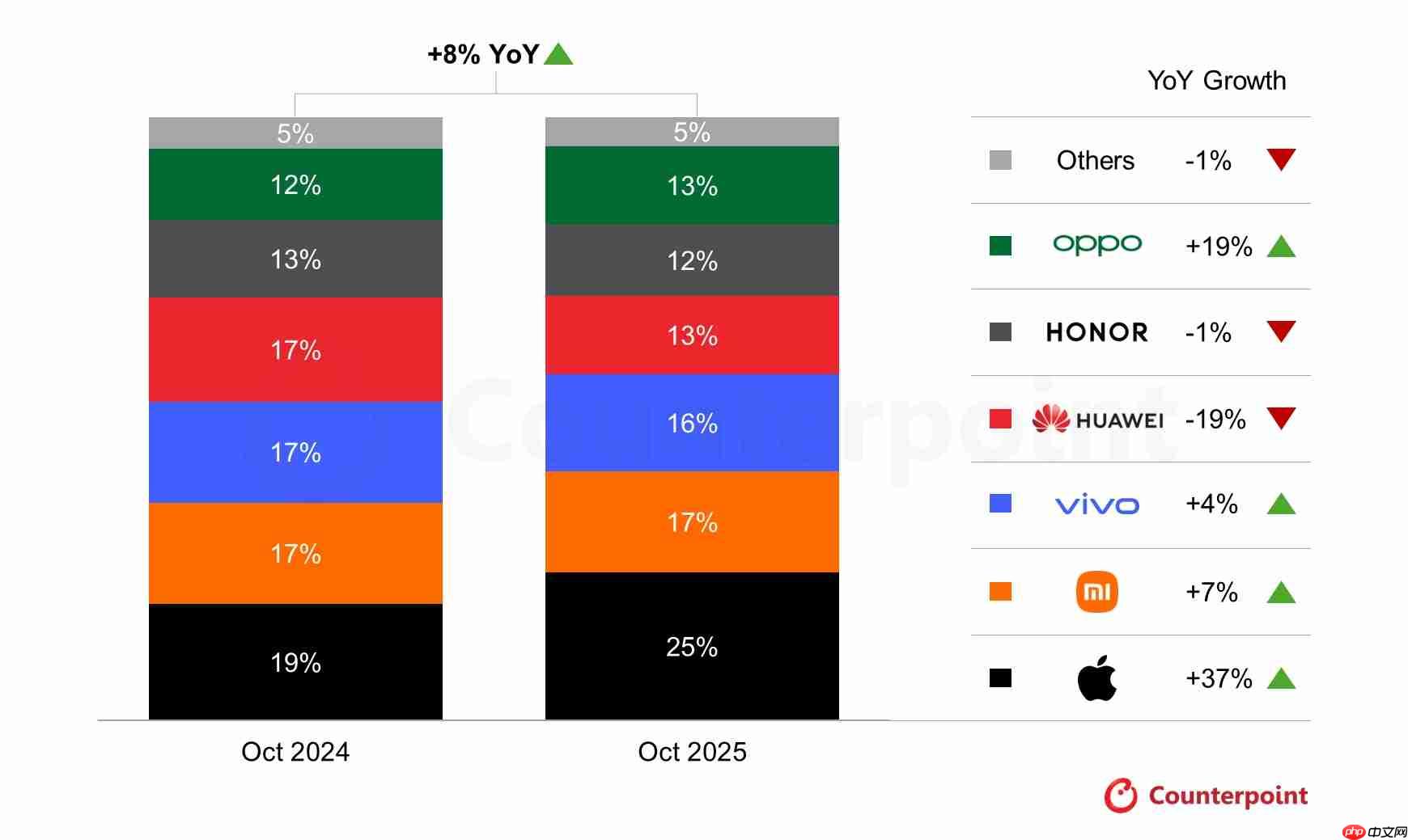 iPhone 17系列强势带飞:苹果10月在华销量猛增37%,市占逼近四分之一