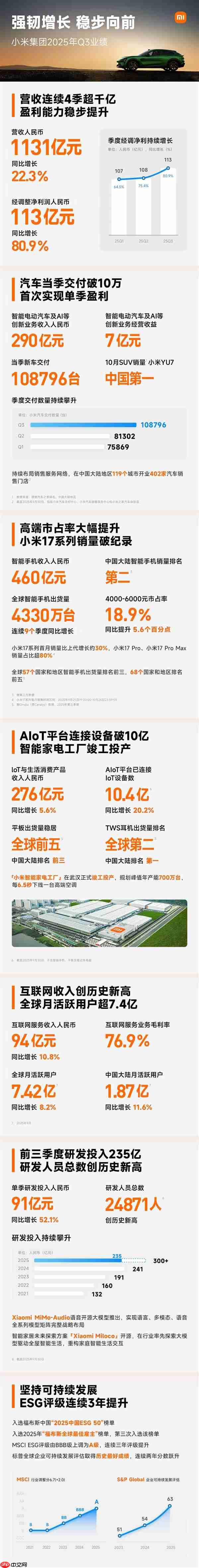 小米2025Q3财报发布:连续4个季度营收超千亿!净利润大涨80.9%