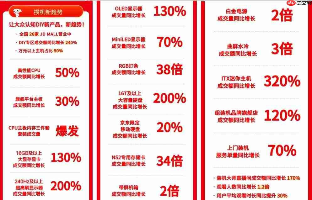 京东11.11 OLED显示器市场升温 成交量同比增长130%