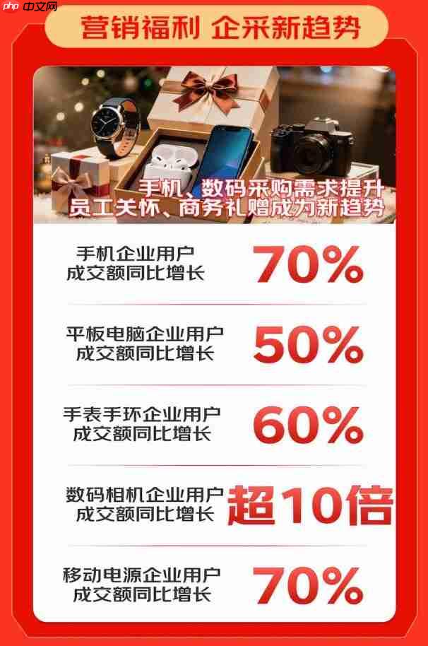 京东3C数码政企业务终极战报：企业活跃用户增50% 新增企业用户破6万