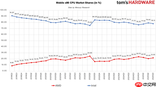 AMD步步紧逼Intel：x86份额首破25%里程碑！台式机CPU超33%
