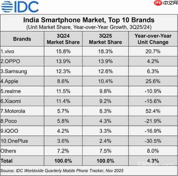 三季度印度手机市场vivo夺出货量第一 苹果超500万台