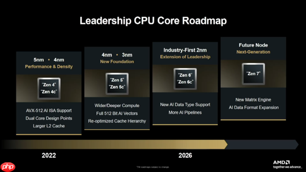 AMD官方确认:Zen6 CPU性能提升70%!
