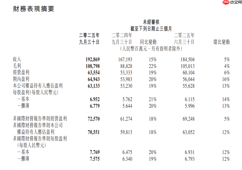 腾讯控股：第三季度资本开支付款 200 亿元，主要用于 AI 相关举措
