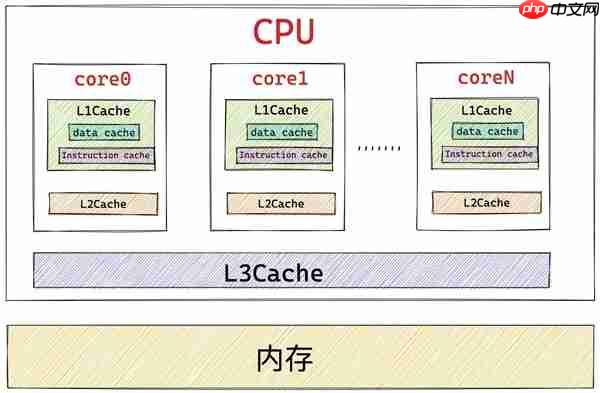 CPU的缓存到底是不是越大越好