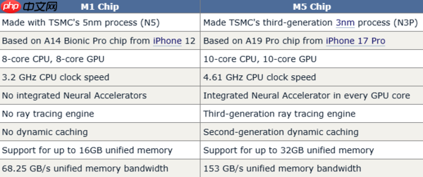 苹果自研心片五年进化史：M5相比M1性能提升几何？