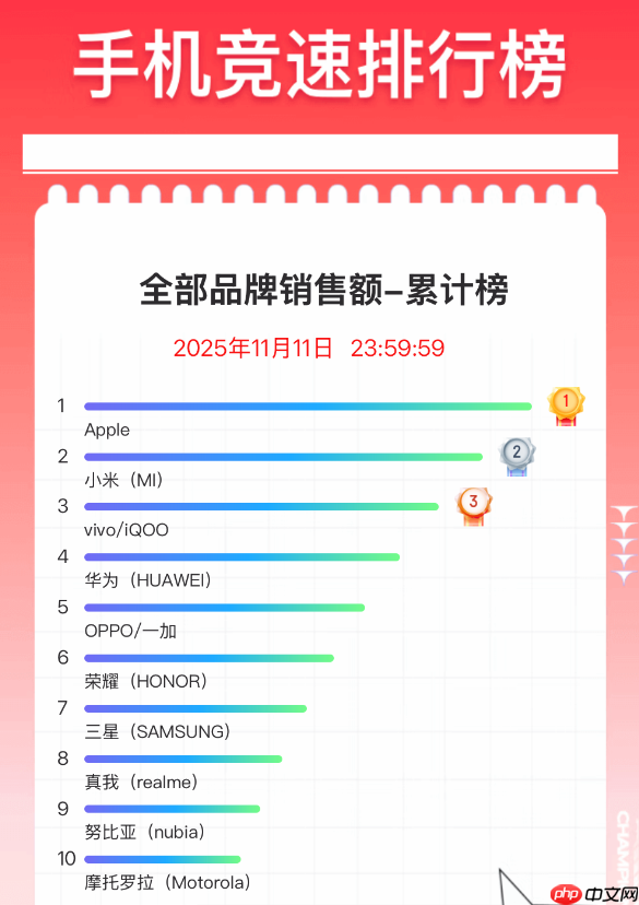 双11手机终极排名出炉:苹果霸榜 小米是国产冠军 - php中文网