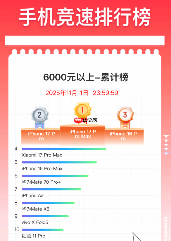 双11手机终极排名出炉:苹果霸榜 小米是国产冠军 - php中文网