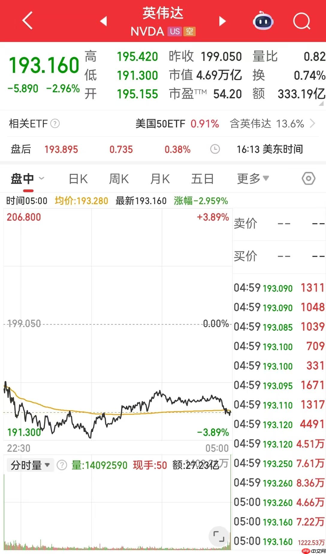 英伟达市值一夜蒸发超万亿元!AMD CEO苏姿丰预计未来五年AMD的销售会加速增长 - php中文网