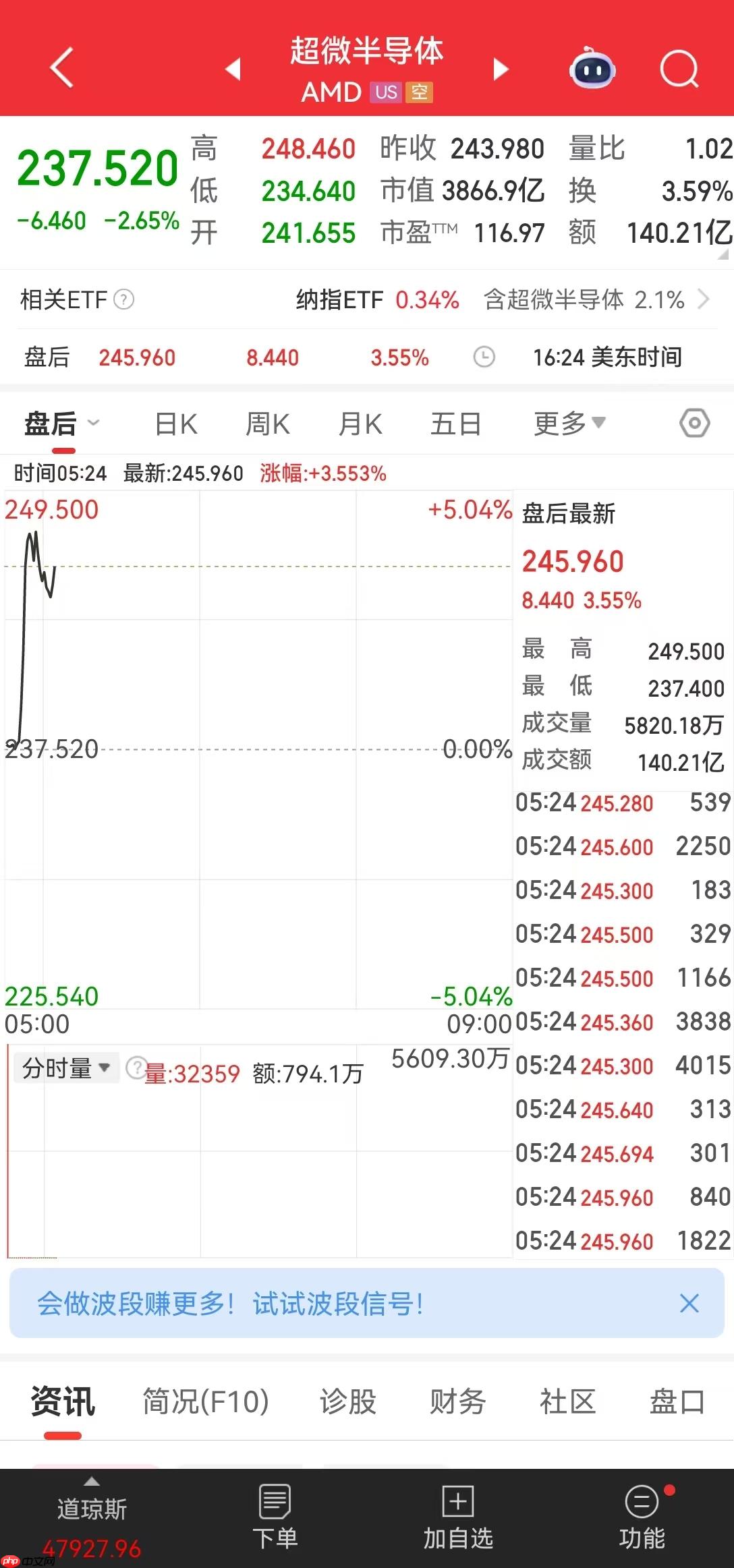 英伟达市值一夜蒸发超万亿元!AMD CEO苏姿丰预计未来五年AMD的销售会加速增长 - php中文网