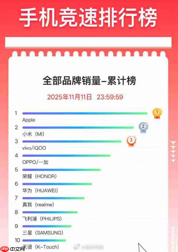 京东双11手机最终排名出炉:iPhone 17系列霸榜前三
