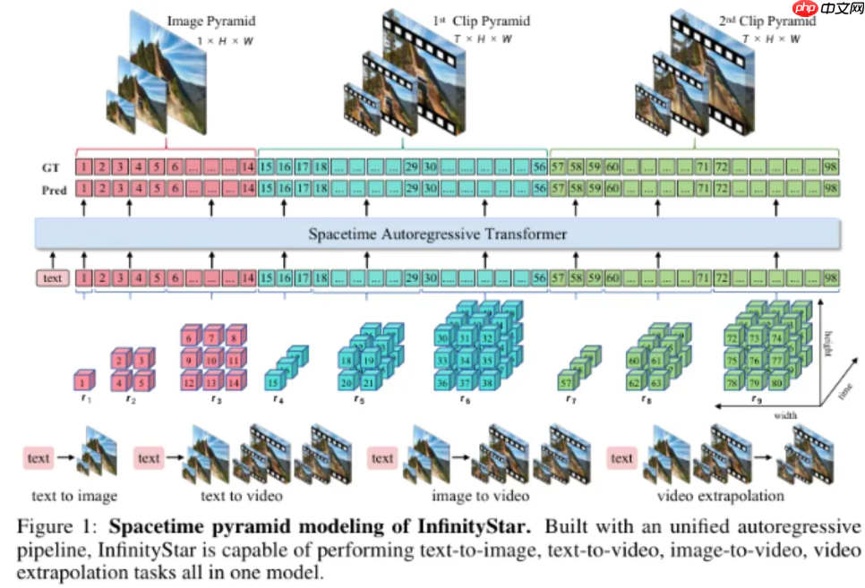 ​字节推出 InfinityStar 框架，视频生成速度提升至 58 秒
