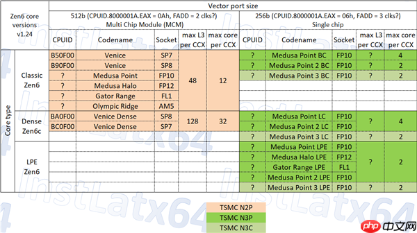 AMD Zen6核心数量不变!L3缓存大增50%到48MB