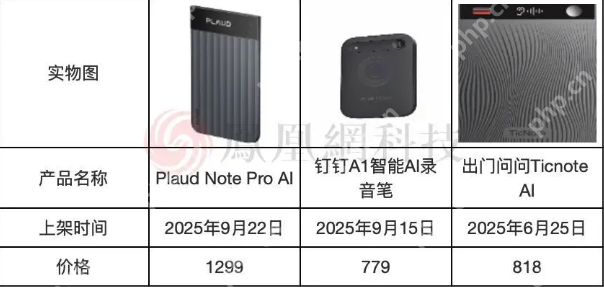 年入7亿的AI硬件“黑马”Plaud,为何在中国遭遇“水土不服”? - php中文网