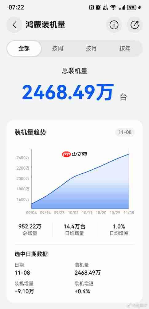 原生鸿蒙装机量逼近2500万台!日均增加14.4万台