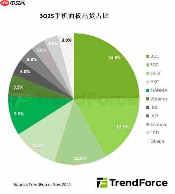 2025第三季度智能机面板出货量：国屏一哥京东方全球第一 为iPhone稳定供货