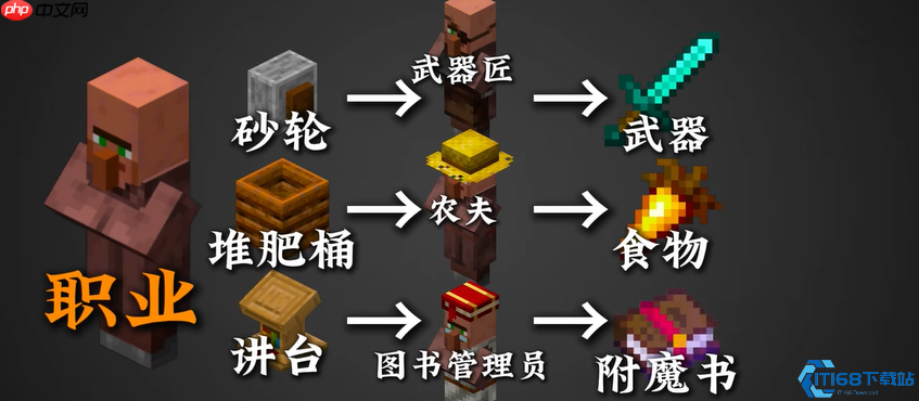 我的世界村民完全指南:从菜鸟到村庄管理大师 - php中文网