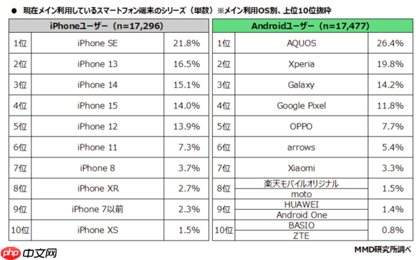 索尼手机怎么了?日媒调查:用户正转向谷歌Pixel