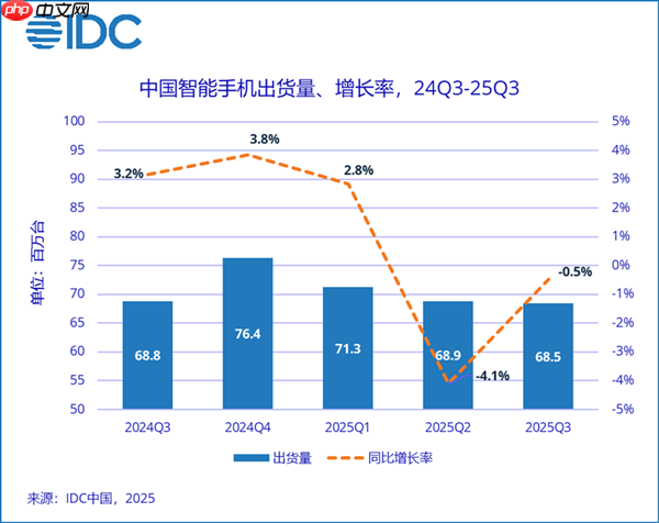 领先苹果、华为!vivo三季度重返中国市场第一