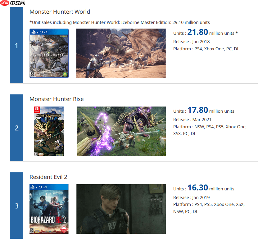 卡普空白金销量榜更新！《怪猎荒野》半年仅卖出20万份