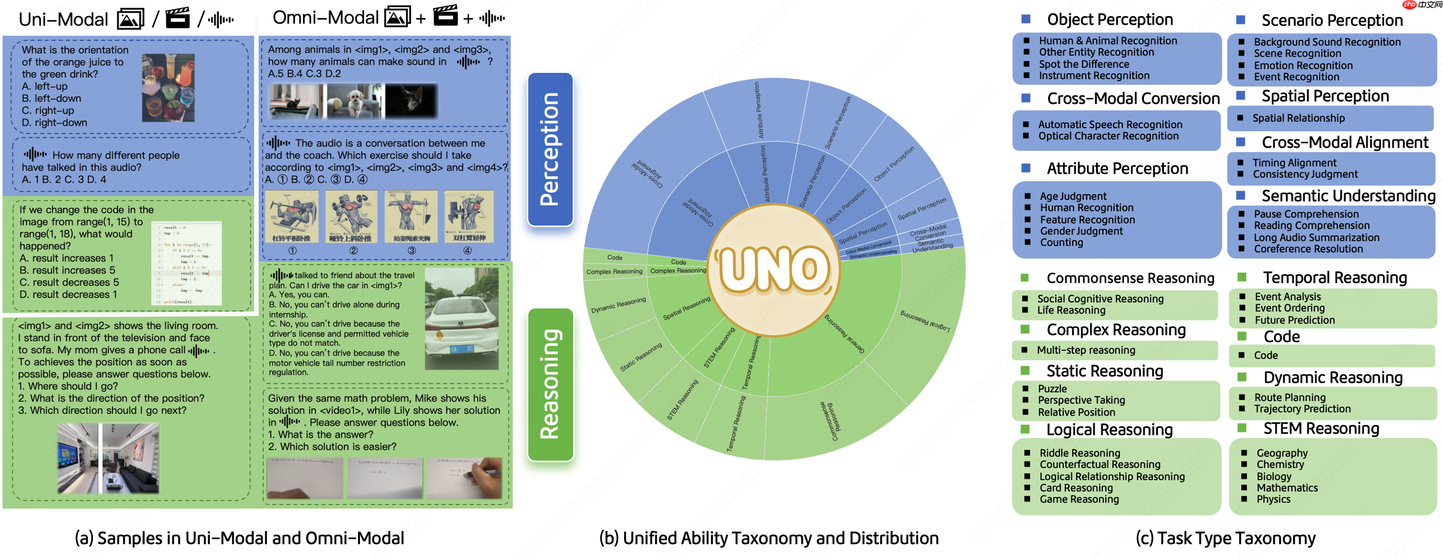 美团 LongCat 发布 UNO-Bench，统一的多模态模型基准测试