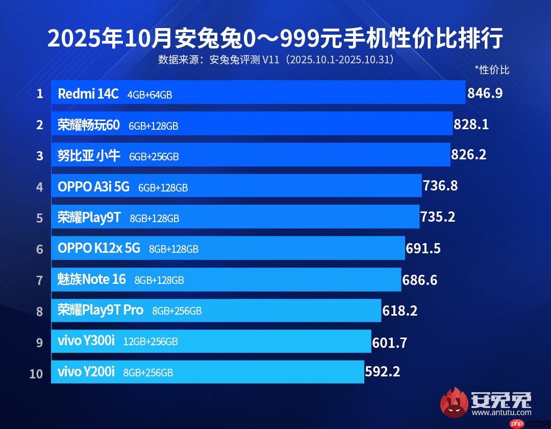10月安卓性价比榜 双十一特别版：新老机型难舍难分