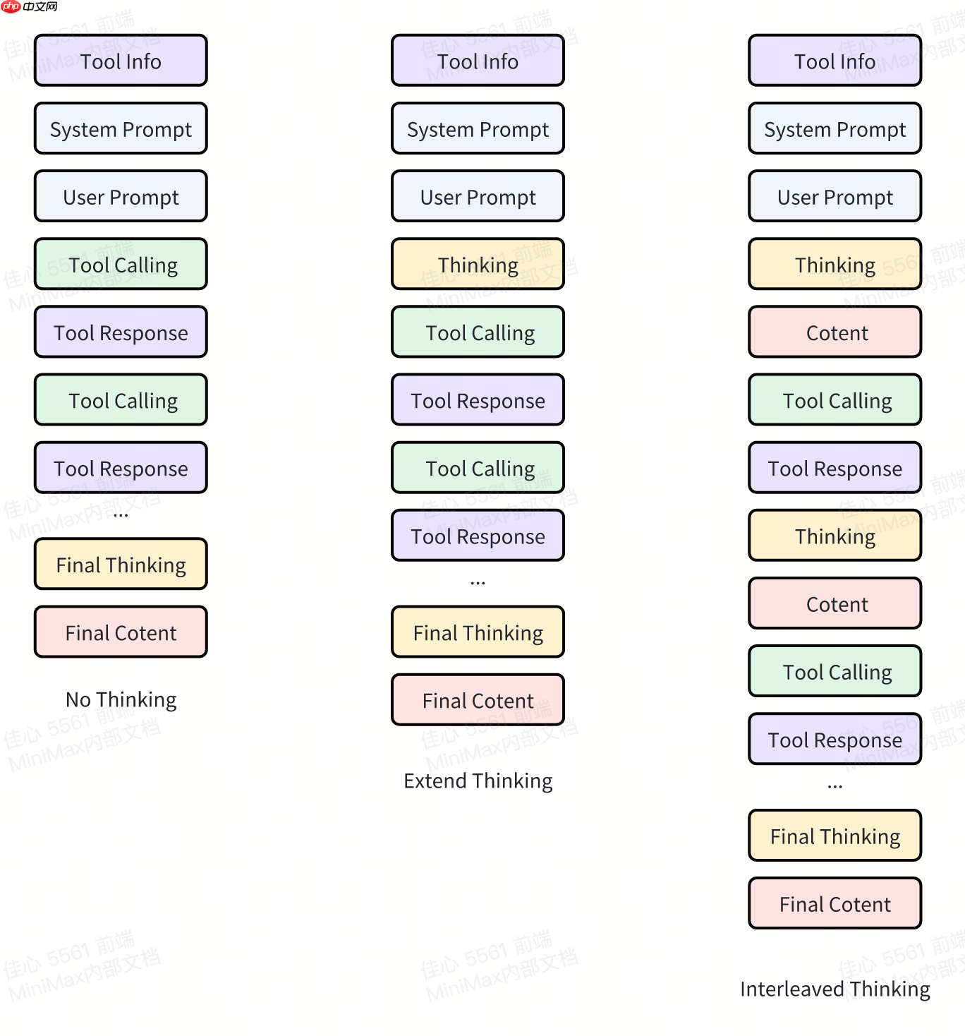 揭秘 MiniMax M2 Agent 能力技术细节:Interleaved Thinking(交错思维链)
