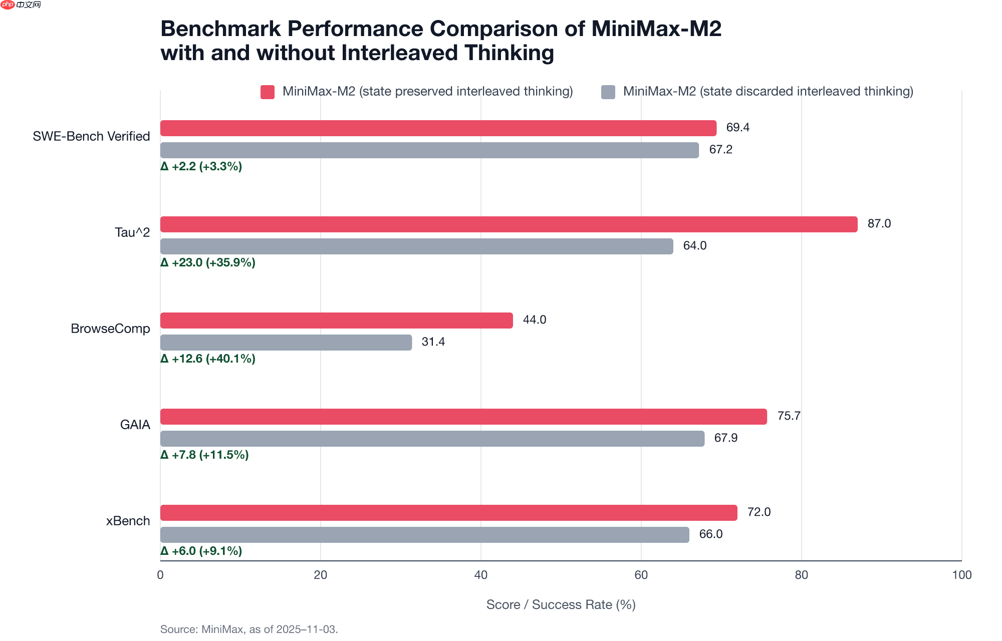 揭秘 MiniMax M2 Agent 能力技术细节:Interleaved Thinking(交错思维链)