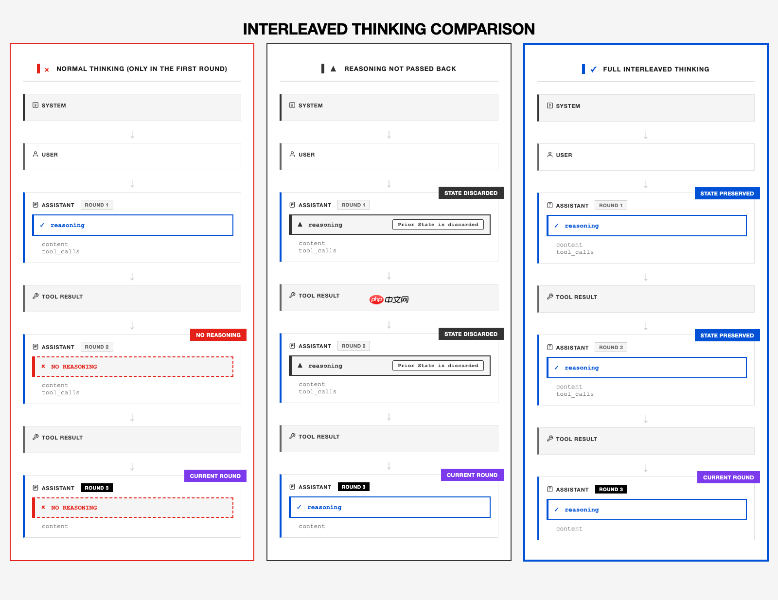 揭秘 MiniMax M2 Agent 能力技术细节:Interleaved Thinking(交错思维链)