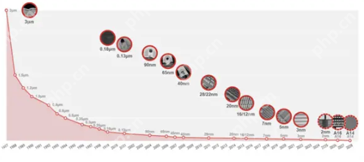 台积电1.4nm工厂即将开建,晶圆报价暴涨50%,高达4.5万美元一片 - php中文网