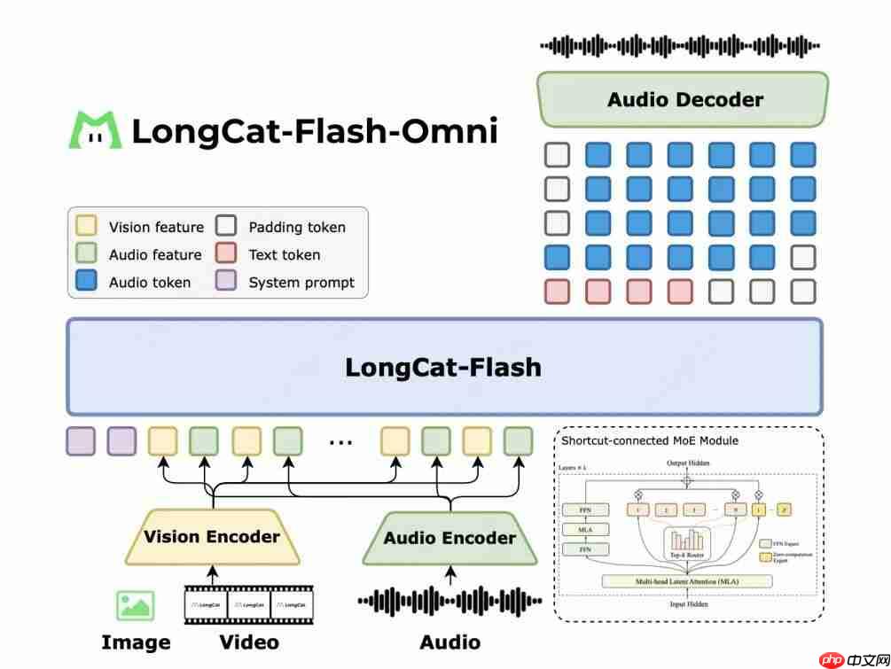 美团正式发布并开源 LongCat-Flash-Omni