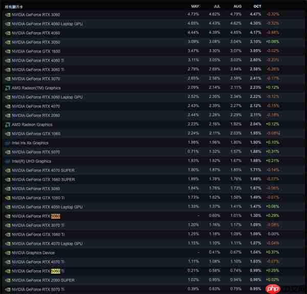 Steam 10月软硬件调查:RTX 3060居首、AMD CPU持续逼近Intel!