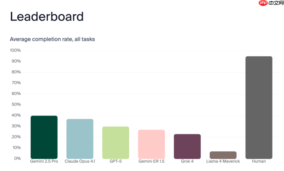 大模型 AI 扫地机器人 “翻车”:成功率仅 40%
