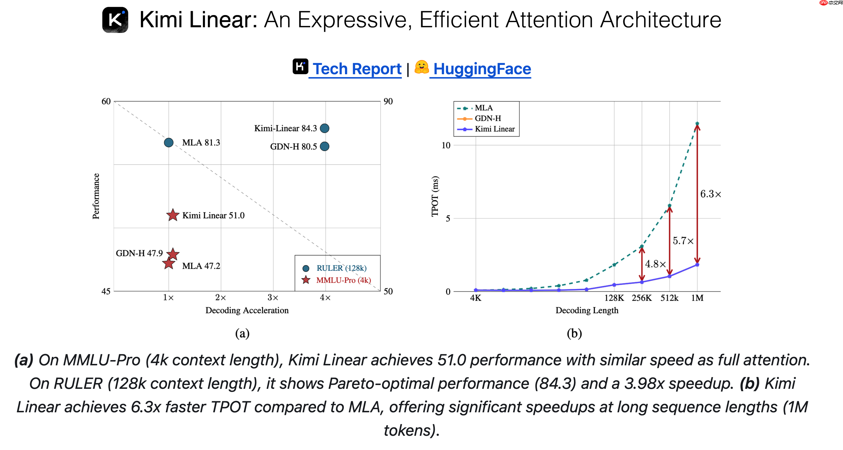 月之暗面发布混合线性注意力架构:Kimi Linear