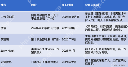 一年连损三员大将,网易游戏“权斗”背后:“广州派”失势? - php中文网
