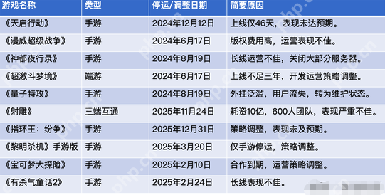 一年连损三员大将,网易游戏“权斗”背后:“广州派”失势? - php中文网