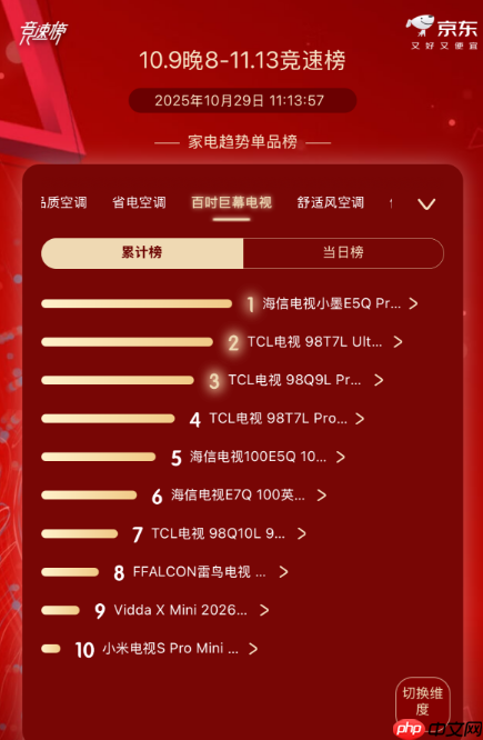 电视行业进入结构性变革期，海信百吋电视凭高端技术狂吞50.36%份额