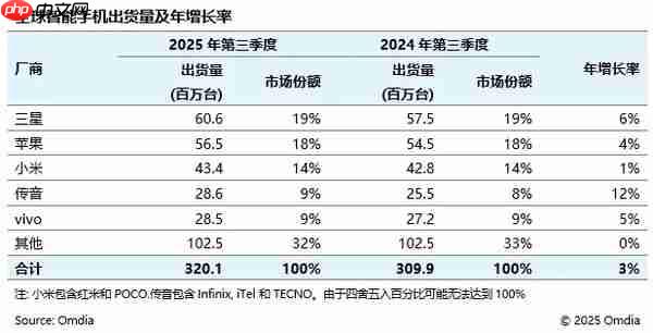 三季度全球智能手机出货量达3.201亿!国产前五占三