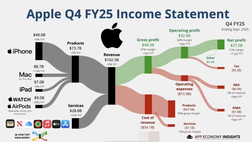 苹果发布2025第四财季财报:营收破干亿,利润暴增90%! - php中文网