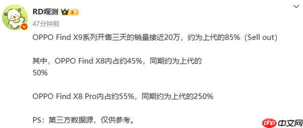 OPPO Find X9系列三天销量解决20万 价格越贵卖得越好