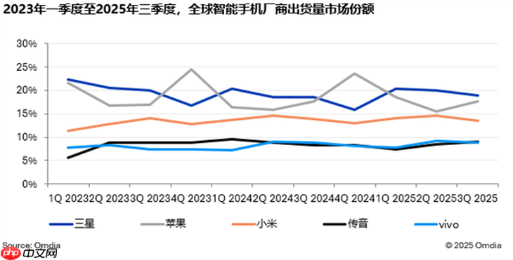 无惧黑公关,小米手机出货量全国TOP 1!全球仅次于苹果