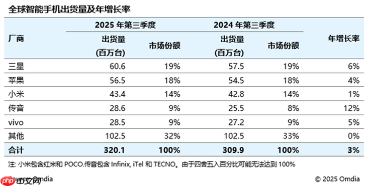 无惧黑公关,小米手机出货量全国TOP 1!全球仅次于苹果