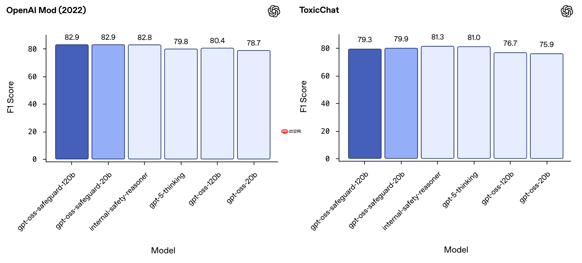 OpenAI 发布开源安全模型 gpt-oss-safeguard