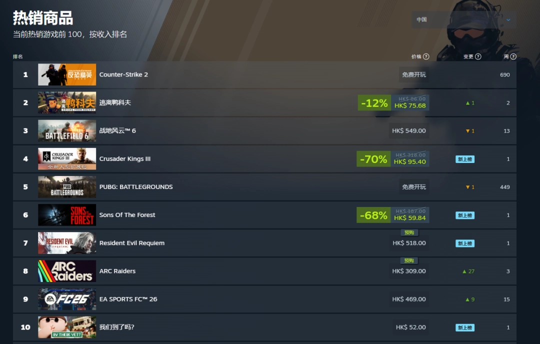 火速上榜！《生化危机9》steam热销榜已排名第五