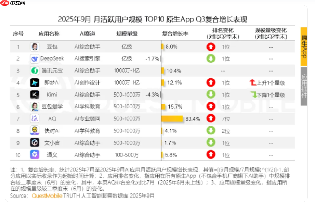 AI 应用市场 Q3 现状:移动端用户突破 7 亿,豆包夺原生 AI APP 月活第一