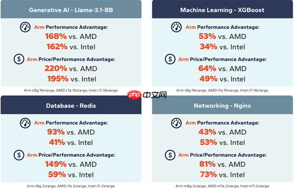 AMD/Intel服不服 ARM已全面领先x86:性能就高出160%以上
